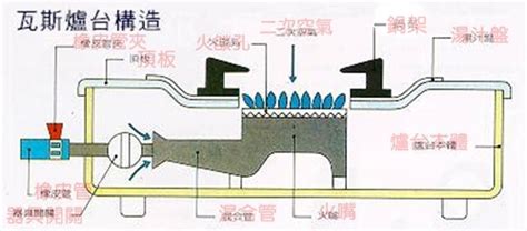 瓦斯爐結構